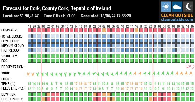 Forecast for Cork, County Cork, Republic of Ireland (51.90,-8.47)