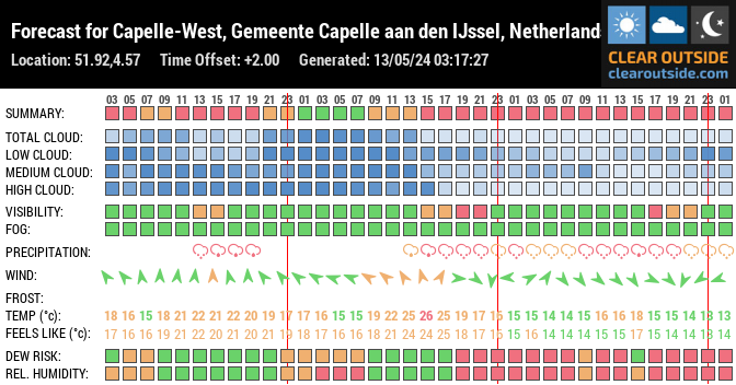 Forecast for Capelle-West, Gemeente Capelle aan den IJssel, Netherlands (51.92,4.57)
