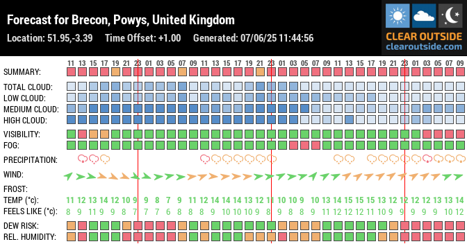 Forecast for Brecon, Powys, United Kingdom (51.95,-3.39)