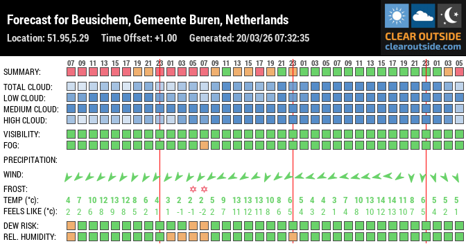Forecast for Beusichem, Gemeente Buren, Netherlands (51.95,5.29)
