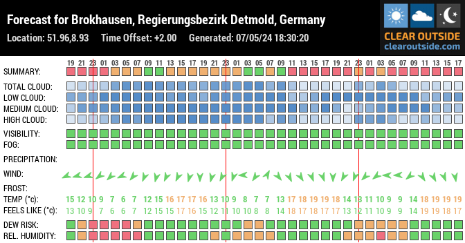 Forecast for Brokhausen, Regierungsbezirk Detmold, Germany (51.96,8.93)