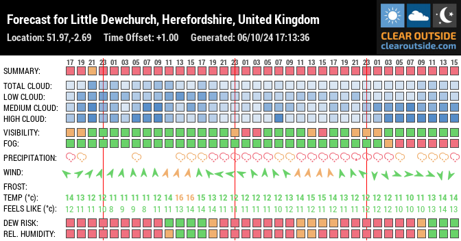 Forecast for Little Dewchurch, Herefordshire, United Kingdom (51.97,-2.69)