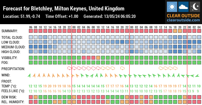 Forecast for Bletchley, Milton Keynes, United Kingdom (51.99,-0.74)