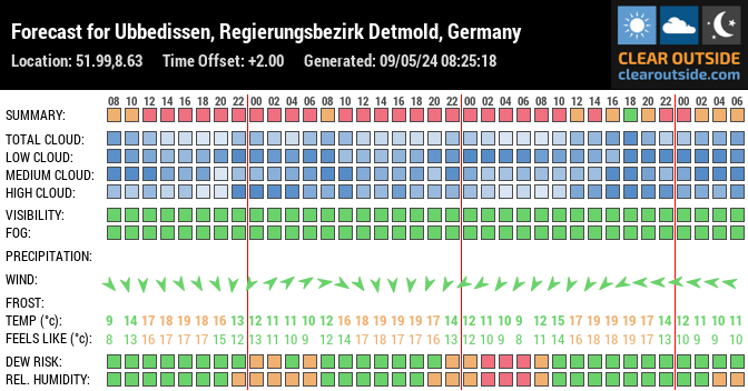 Forecast for Ubbedissen, Regierungsbezirk Detmold, Germany (51.99,8.63)
