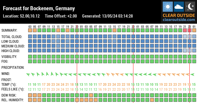 Forecast for Bockenem, Germany (52.00,10.12)