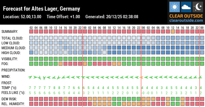 Forecast for Altes Lager, Germany (52.00,13.00)
