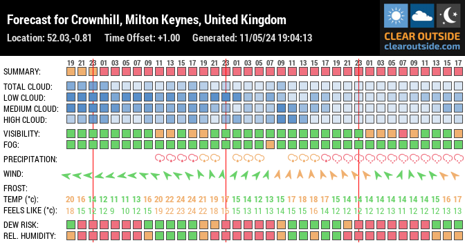 Forecast for Crownhill, Milton Keynes, United Kingdom (52.03,-0.81)