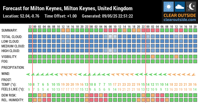 Forecast for Milton Keynes, Milton Keynes, United Kingdom (52.04,-0.76)