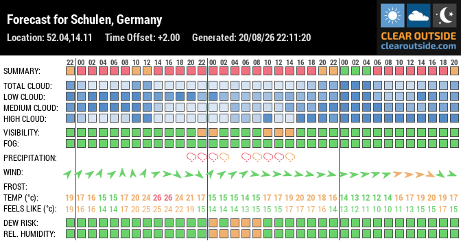 Forecast for Schulen, Germany (52.04,14.11)