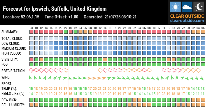 Forecast for Ipswich, Suffolk, United Kingdom (52.06,1.15)