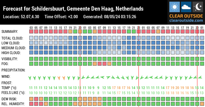 Forecast for The Hague, The Hague, NL (52.07,4.30)