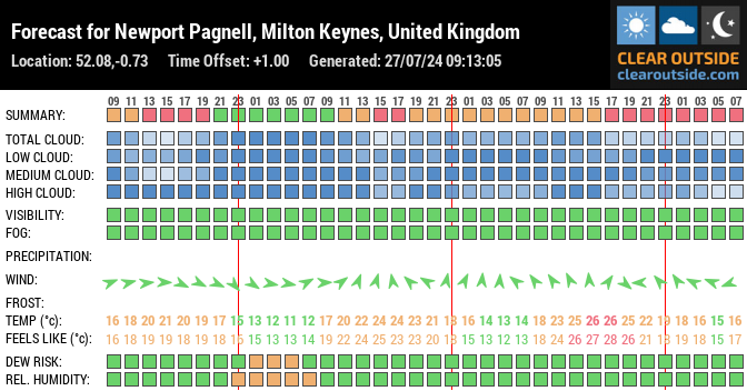 Forecast for Newport Pagnell, Milton Keynes, United Kingdom (52.08,-0.73)