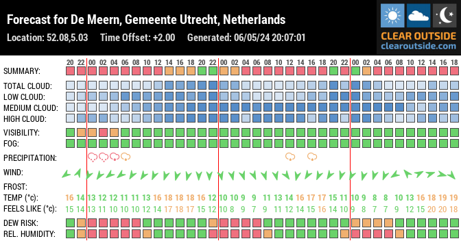 Forecast for De Meern, Gemeente Utrecht, Netherlands (52.08,5.03)