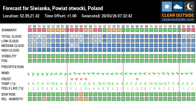 Forecast for Siwianka, Powiat otwocki, Poland (52.09,21.42)