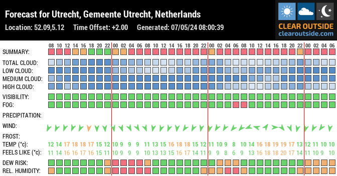 Forecast for Utrecht, Gemeente Utrecht, Netherlands (52.09,5.12)