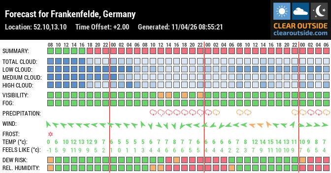 Forecast for Frankenfelde, Germany (52.10,13.10)