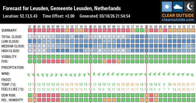 Forecast for Leusden, Gemeente Leusden, Netherlands (52.13,5.43)