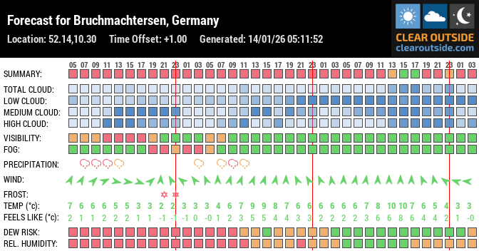 Forecast for Bruchmachtersen, Germany (52.14,10.30)