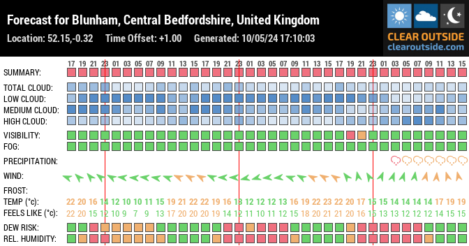 Forecast for Blunham, Central Bedfordshire, United Kingdom (52.15,-0.32)
