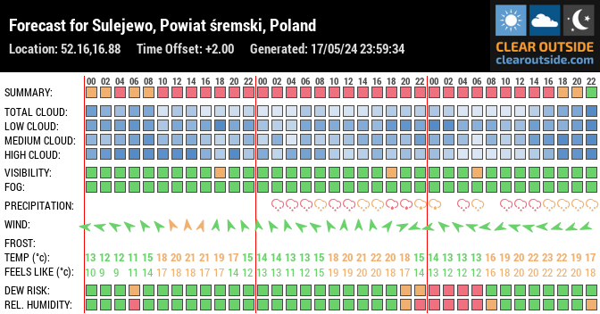 Forecast for Sulejewo, Powiat śremski, Poland (52.16,16.88)
