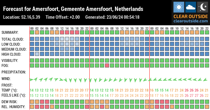 Forecast for Amersfoort, Gemeente Amersfoort, Netherlands (52.16,5.39)