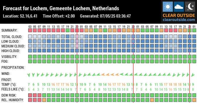 Forecast for Lochem, Gemeente Lochem, Netherlands (52.16,6.41)