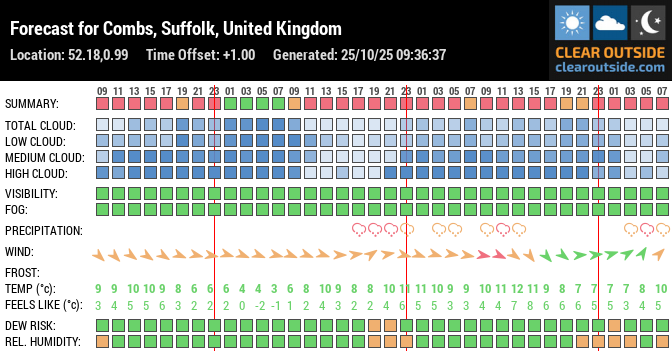 Forecast for Combs, Suffolk, United Kingdom (52.18,0.99)