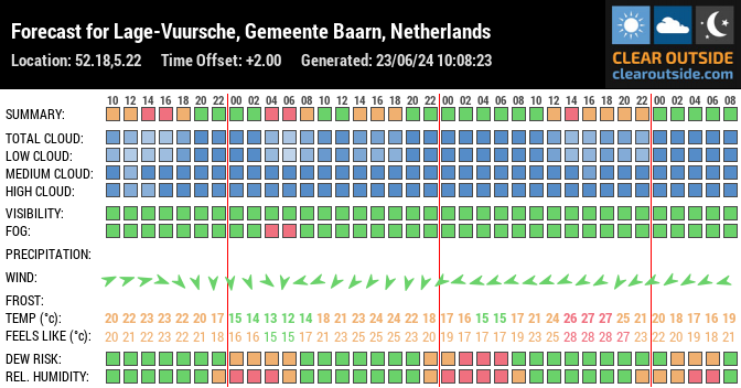 Forecast for Lage-Vuursche, Gemeente Baarn, Netherlands (52.18,5.22)