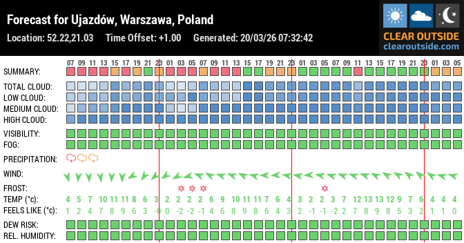 Forecast for Ujazdów, Warszawa, Poland (52.22,21.03)