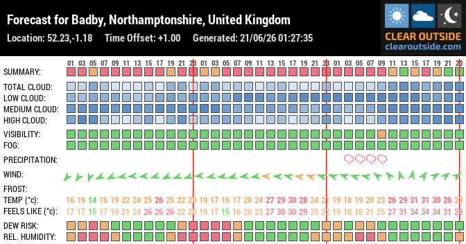 Forecast for Badby, Northamptonshire, United Kingdom (52.23,-1.18)