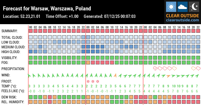 Forecast for Warsaw, Warszawa, Poland (52.23,21.01)