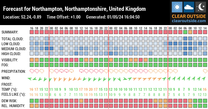 Forecast for Northampton, Northamptonshire, United Kingdom (52.24,-0.89)