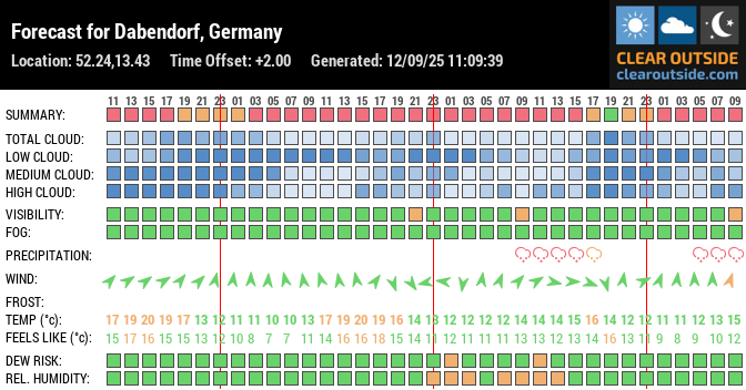 Forecast for Dabendorf, Germany (52.24,13.43)