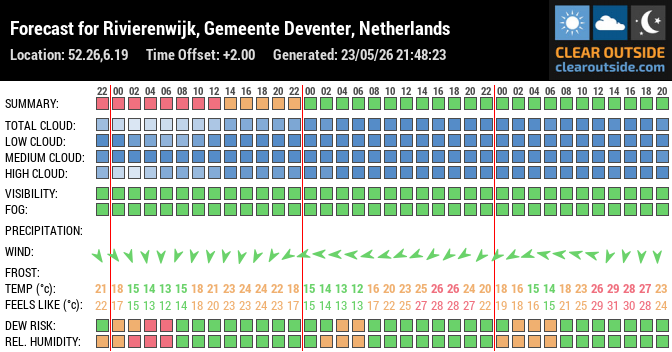 Forecast for Rivierenwijk, Gemeente Deventer, Netherlands (52.26,6.19)