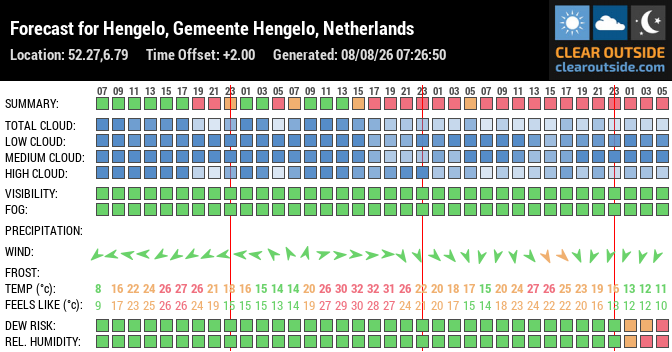 Forecast for Hengelo, Gemeente Hengelo, Netherlands (52.27,6.79)