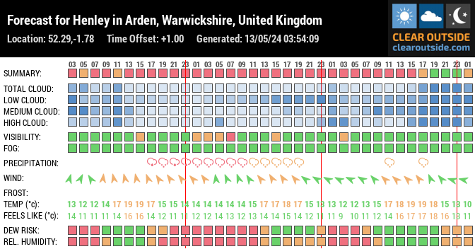 Forecast for Henley in Arden, Warwickshire, United Kingdom (52.29,-1.78)