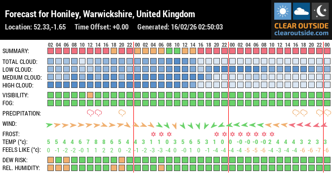 Forecast for Honiley, Warwickshire, United Kingdom (52.33,-1.65)