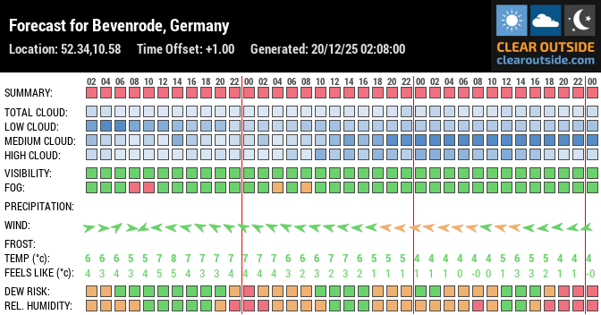 Forecast for Bevenrode, Germany (52.34,10.58)