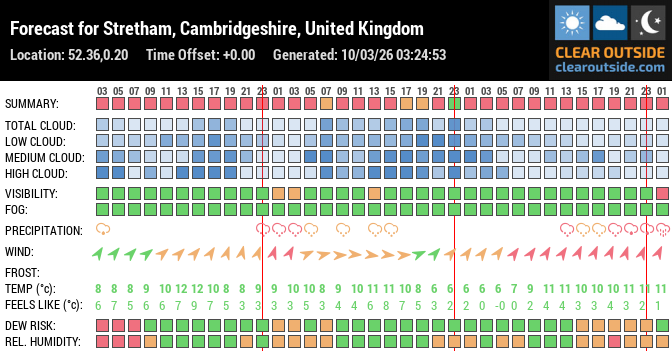 Forecast for Stretham, Cambridgeshire, United Kingdom (52.36,0.20)