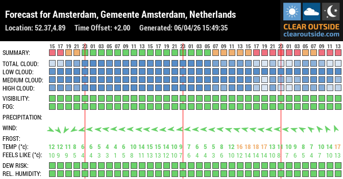 Forecast for Amsterdam, Gemeente Amsterdam, Netherlands (52.37,4.89)