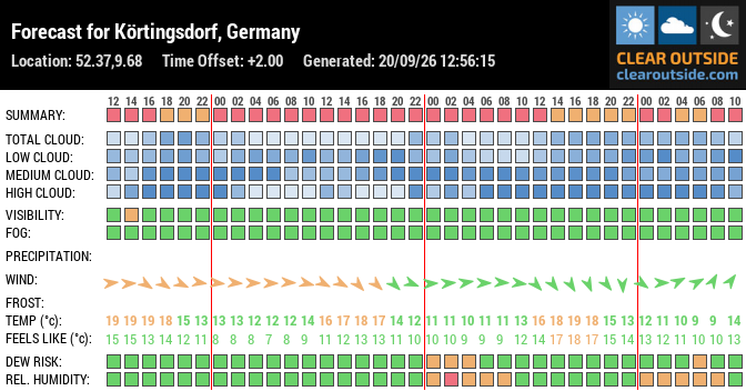 Forecast for Körtingsdorf, Germany (52.37,9.68)
