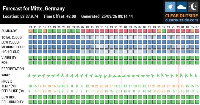 Forecast for Mitte, Germany (52.37,9.74)