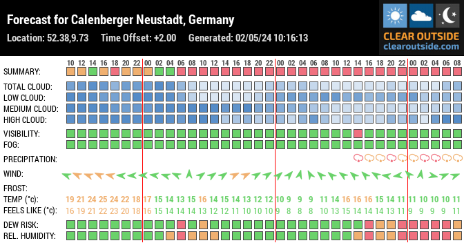 Forecast for 30159 Hanover, Germany (52.38,9.73)