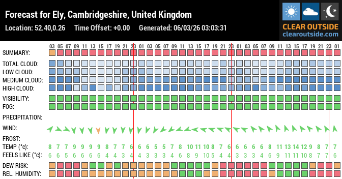 Forecast for Ely, Cambridgeshire, United Kingdom (52.40,0.26)