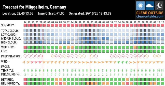 Forecast for Müggelheim, Germany (52.40,13.66)