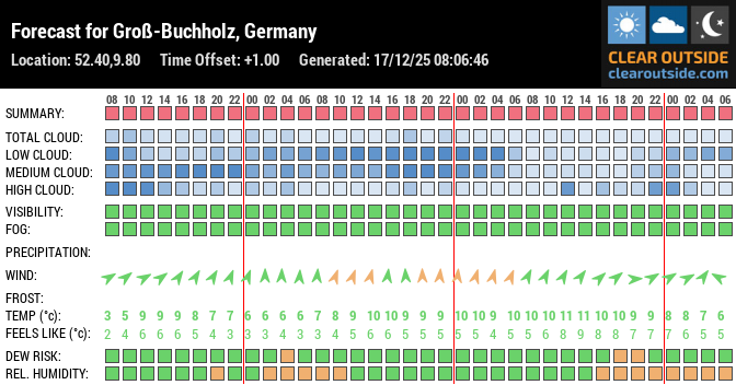 Forecast for Groß-Buchholz, Germany (52.40,9.80)