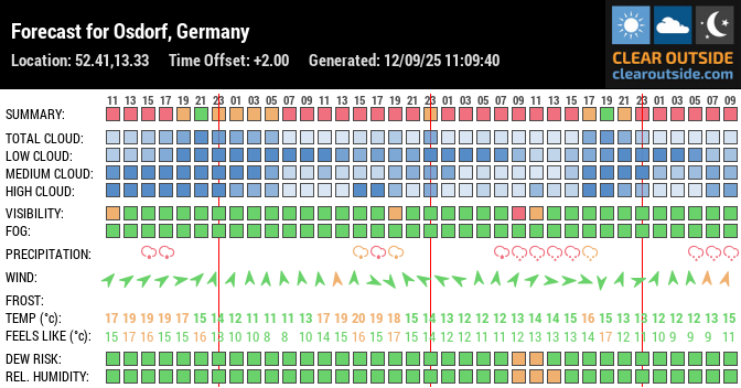 Forecast for Osdorf, Germany (52.41,13.33)