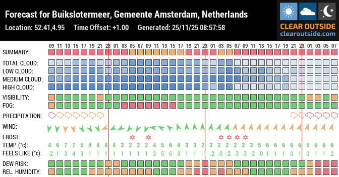 Forecast for Buikslotermeer, Gemeente Amsterdam, Netherlands (52.41,4.95)