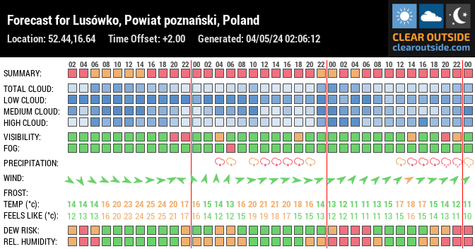 Forecast for Lusówko, Poznański, PL (52.44,16.64)