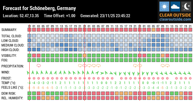 Forecast for Schöneberg, Germany (52.47,13.35)